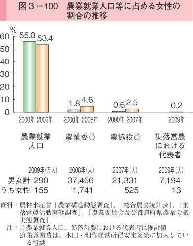 図3-100 農業就業人口等に占める女性の割合の推移