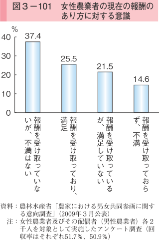 図3-101 女性農業者の現在の報酬のあり方に対する意識