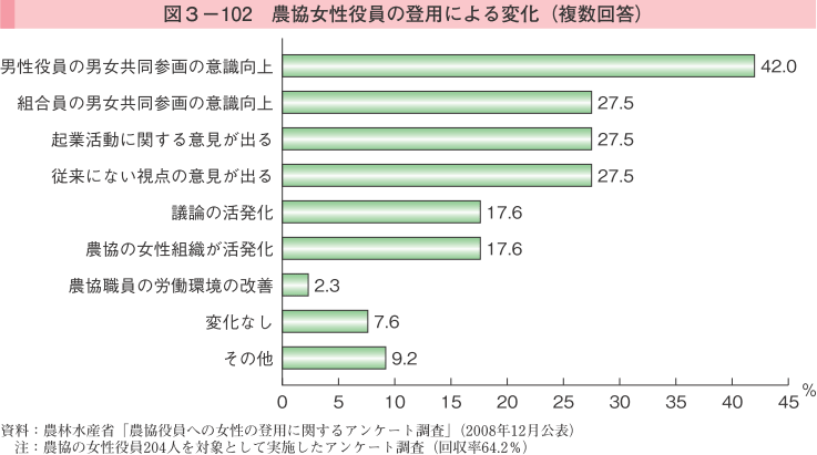 図3-102 農協女性役員の登用による変化（複数回答）