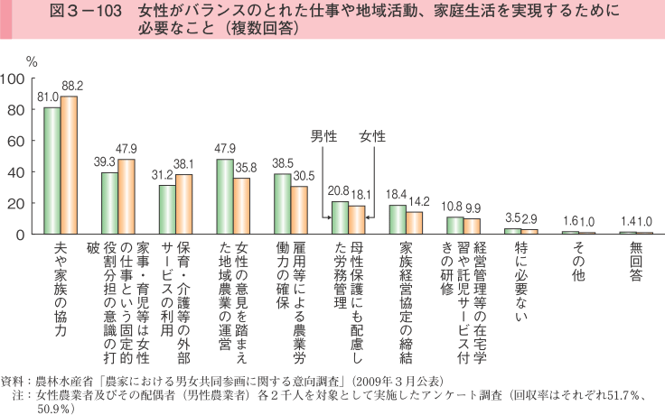 図3-103 女性がバランスのとれた仕事や地域活動、家庭生活を実現するために必要なこと（複数回答）