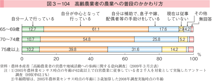 図3-104 高齢農業者の農業への普段の関わり方