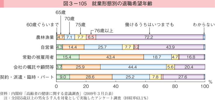 図3-105 就業形態別の退職希望年齢