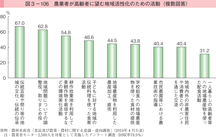 図3-106 農業者が高齢者に望む地域活性化のための活動（複数回答）