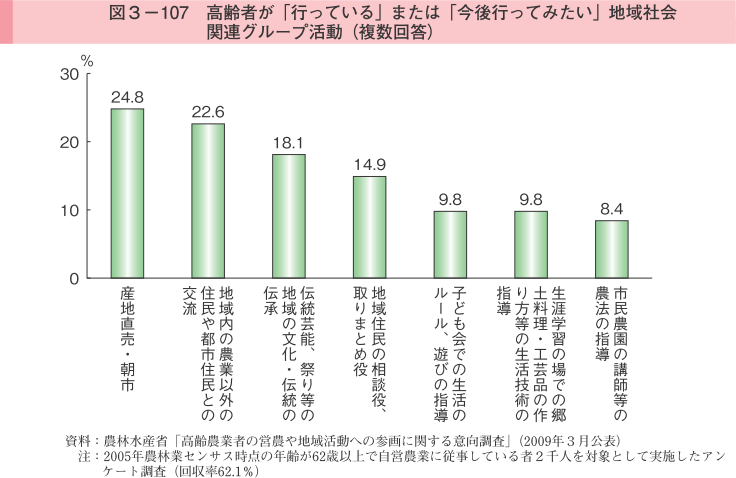 図3-107 高齢者が「行っている」または「今後行ってみたい」地域社会関連グループ活動（複数回答）