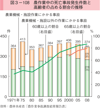 図3-108 農作業中の死亡事故発生件数と高齢者の占める割合の推移