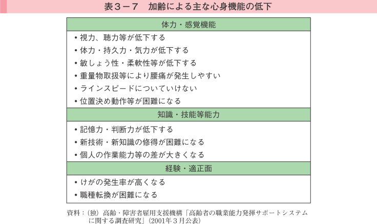 表３-7　加齢による主な心身機能の低下