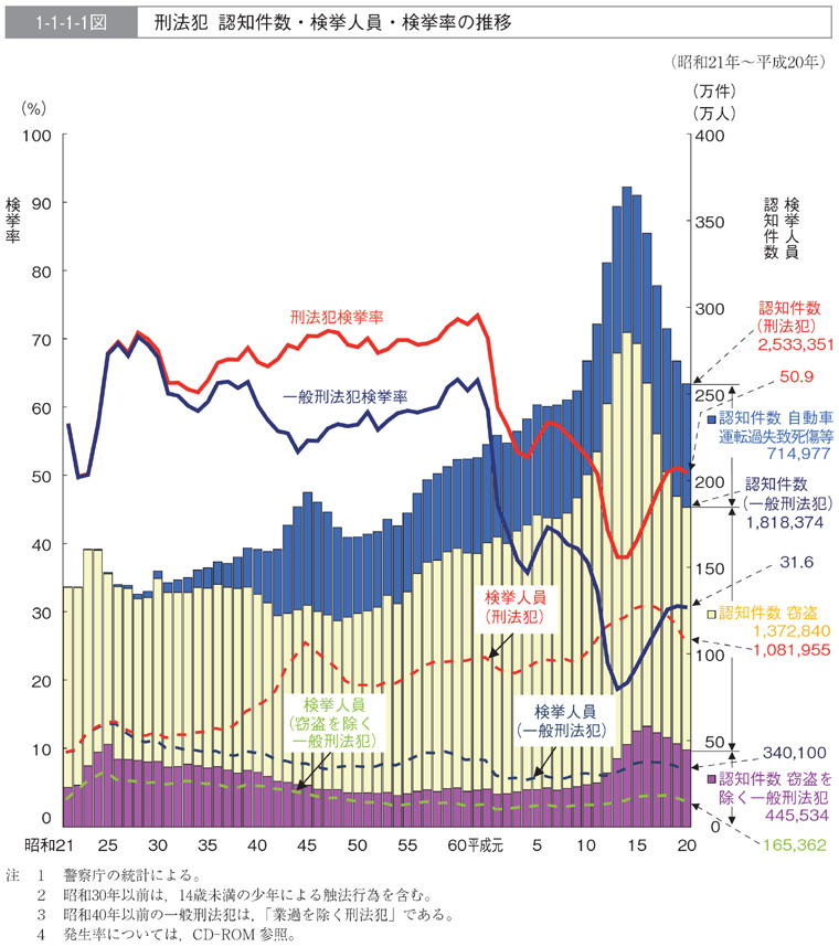 1-1-1-1図　刑法犯　認知件数・検挙人員・検挙率の推移