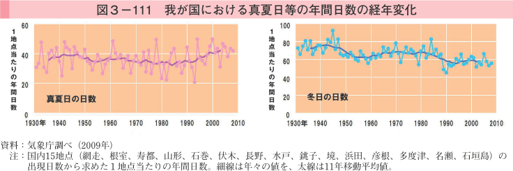 図3-111 我が国における真夏日等の年間日数の経年変化