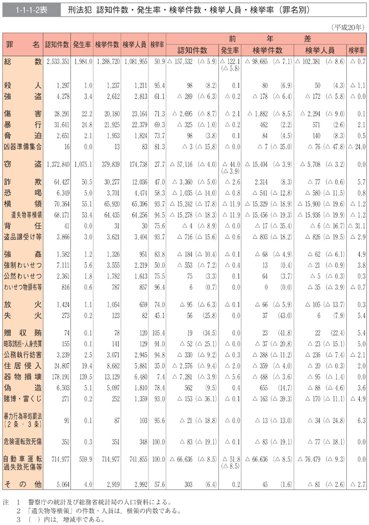 1-1-1-2表　刑法犯　認知件数・発生率・検挙件数・検挙人員・検挙率（罪名別）