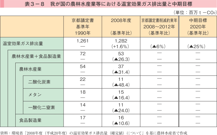 表3-8 我が国の農林水産業等における温室効果ガス排出量と中期目標