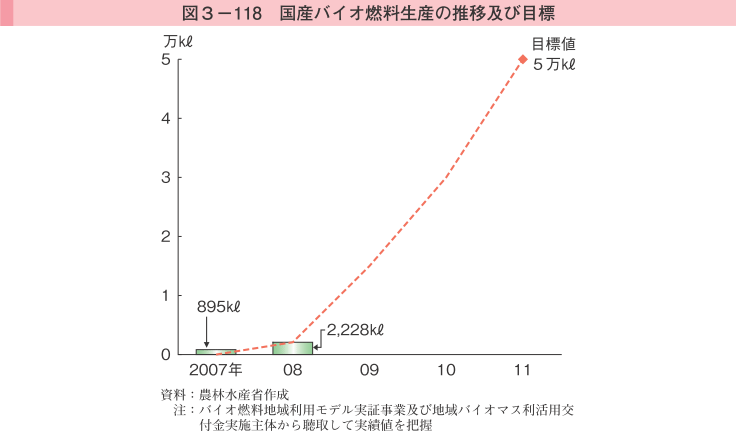 図3-118 国産バイオ燃料生産の推移及び目標