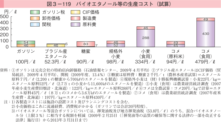 図3-119 バイオエタノール等の生産コスト（試算）