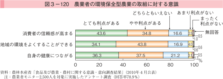 図3-120 農業者の環境保全型農業の取組に対する意識