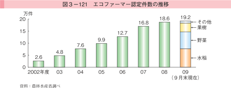 図3-121 エコファーマー認定件数の推移