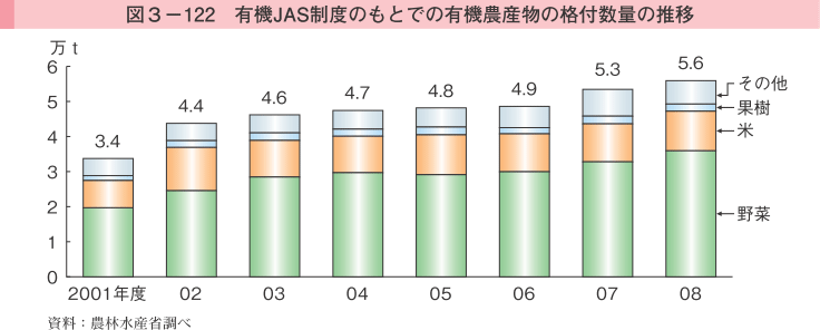 図3-122 有機JAS制度のもとでの有機農産物の格付数量の推移