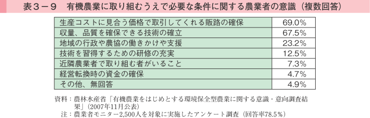 表3-9 有機農業に取り組むうえで必要な条件に関する農業者の意識