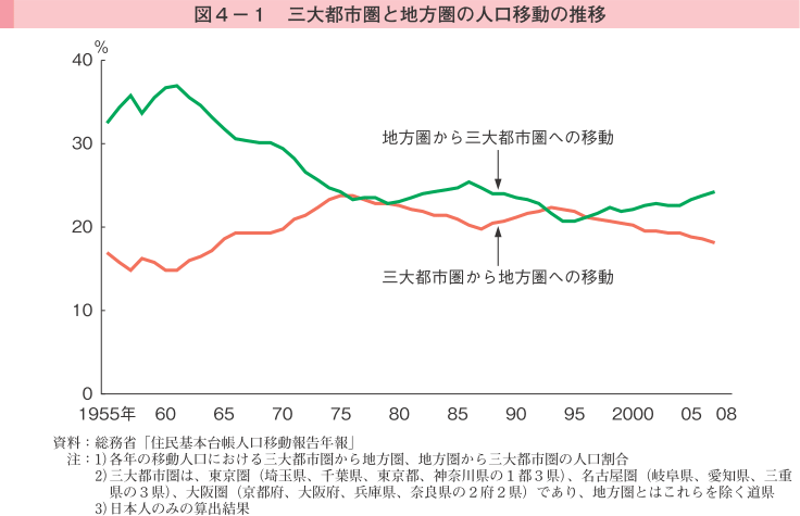 図4-1 三大都市圏と地方圏の人口移動の推移