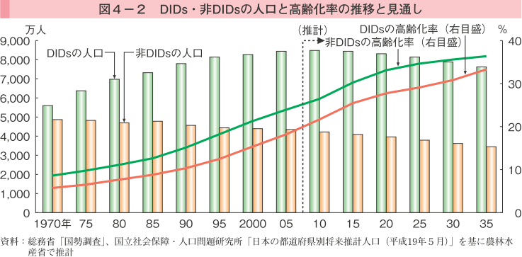 図4-2 DIDs・非DIDsの人口と高齢化率の推移と見通し