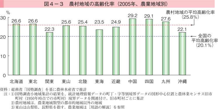 図4-3 農村地域の高齢化率（2005年、農業地域別）