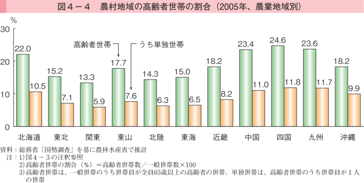 図4-4 農村地域の高齢者世帯の割合（2005年、農業地域別）