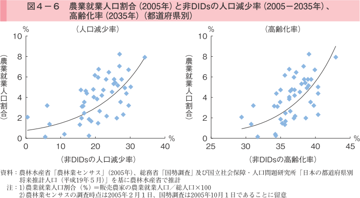 図4-6 農業就業人口割合（2005年）と非DIDsの人口減少率（2005-2035年）、高齢化率（2035年）（都道府県別）