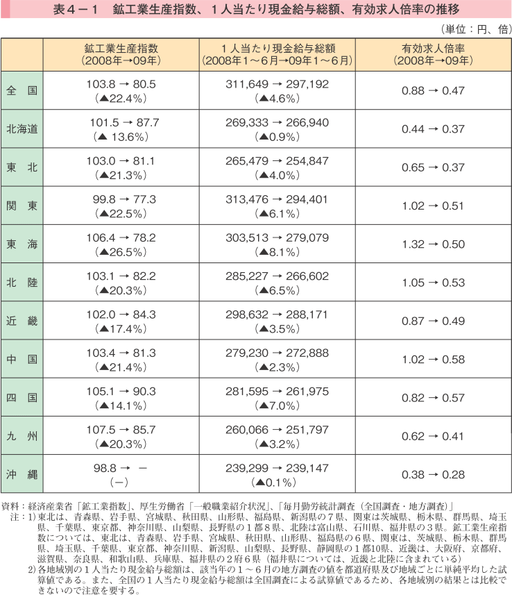 表4-1 鉱工業生産指数、1人当たり現金給与総額、有効求人倍率の推移