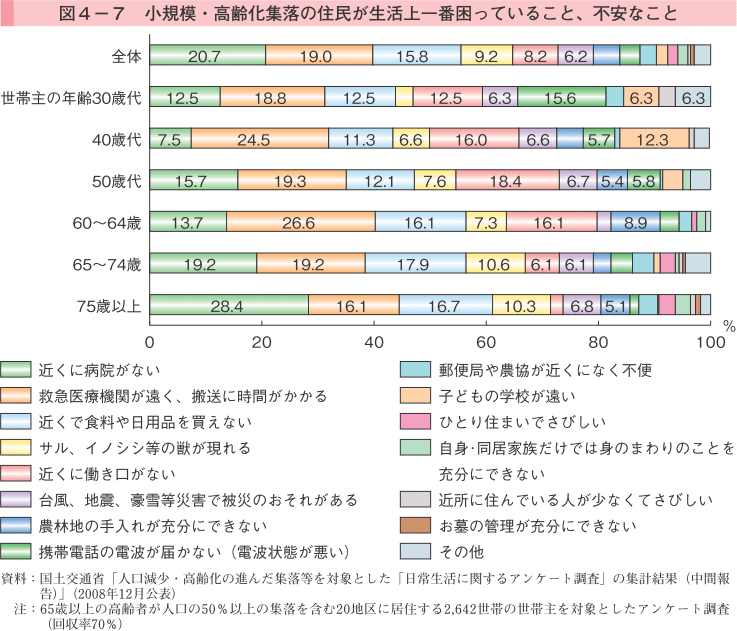 図4-7 小規模・高齢化集落の住民が生活上一番困っていること、不安なこと