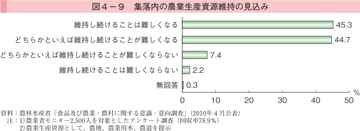 図4-9 集落内の農業生産資源維持の見込み