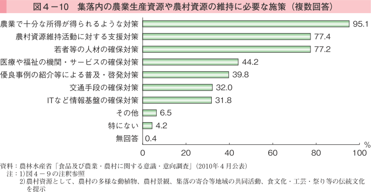 図4-10 集落内の農業生産資源や農村資源の維持に必要な施策（複数回答）