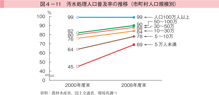 図4-11 汚水処理人口普及率（2008年度末、都道府県別）