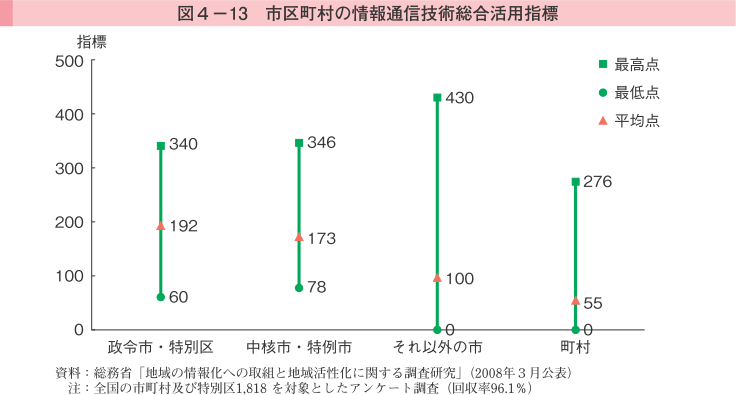 図4-13 市区町村の情報通信技術総合活用指標