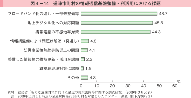 図4-14 過疎市町村の情報通信基盤整備・利活用における課題