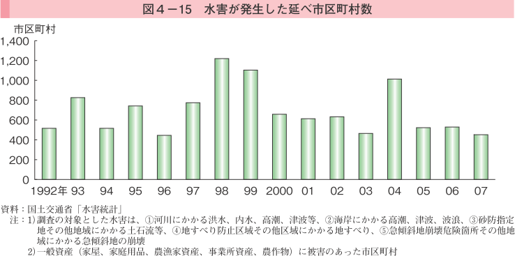 図4-15 水害が発生した延べ市区町村数