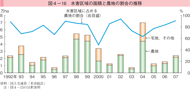 図4-16 水害区域の面積と農地の割合の推移