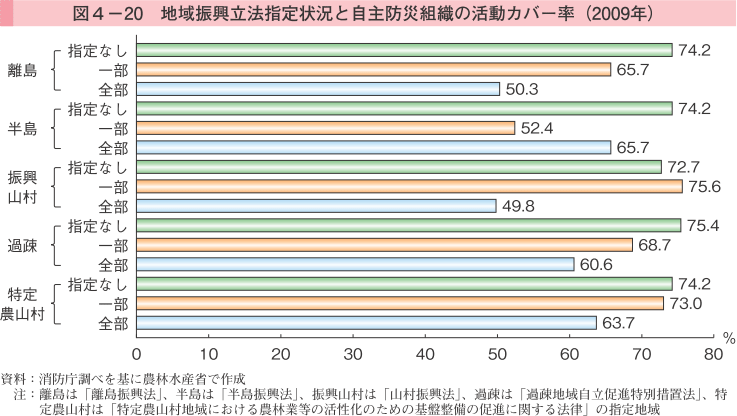 図4-20 地域振興立法指定状況と自主防災組織の活動カバー率