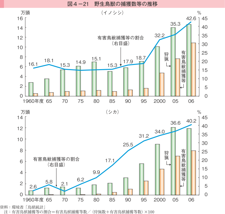 図4-21 野生鳥獣の捕獲数等の推移
