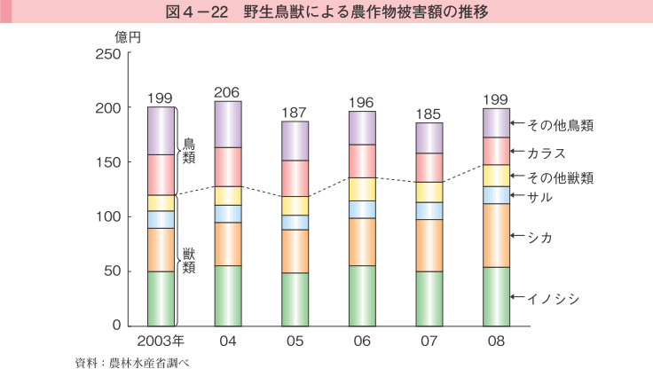 図4-22 野生鳥獣による農作物被害額の推移