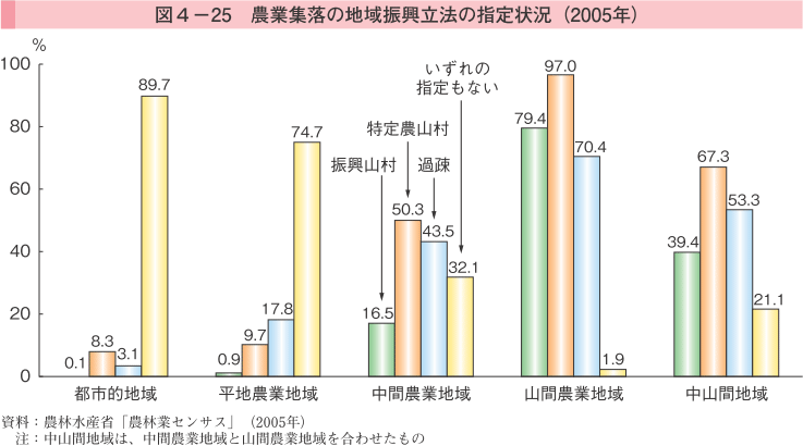 図4-25 農業集落の地域振興立法の指定状況（2005年）