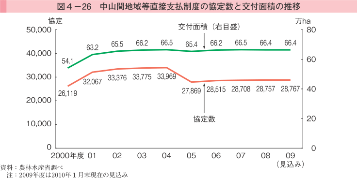 図4-26 中山間地域直接支払制度の協定数と交付面積の推移