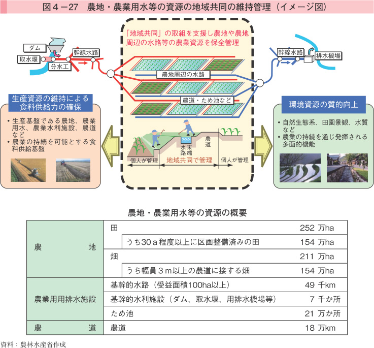 図4-27 農地・農業用水等の資源の地域共同の維持管理（イメージ図）