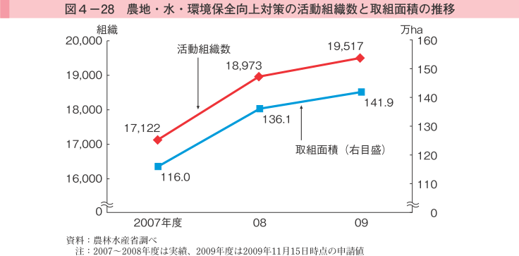 図4-28 農地・水・環境保全向上対策の活動組織数と取組面積の推移