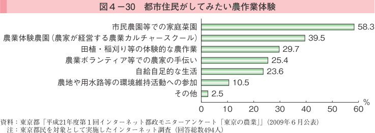 図4-30 都市住民がしてみたい農作業体験