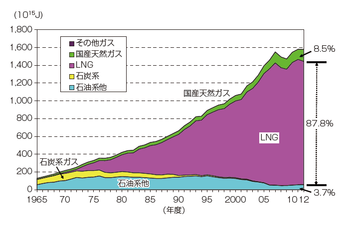 【第214-2-3】原料別都市ガス生産・購入量の推移