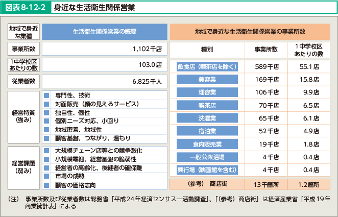 図表8-12-2 身近な生活衛生関係営業