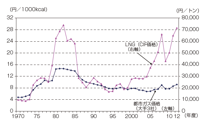 【第214-2-4】都市ガス価格及びLNG価格の推移