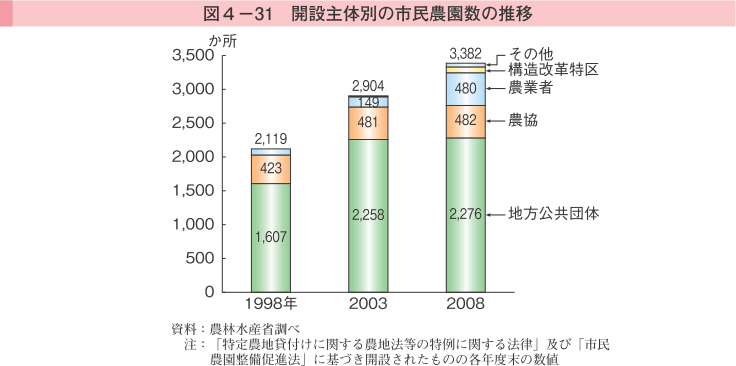 図4-31 開設主体別の市民農園数の推移