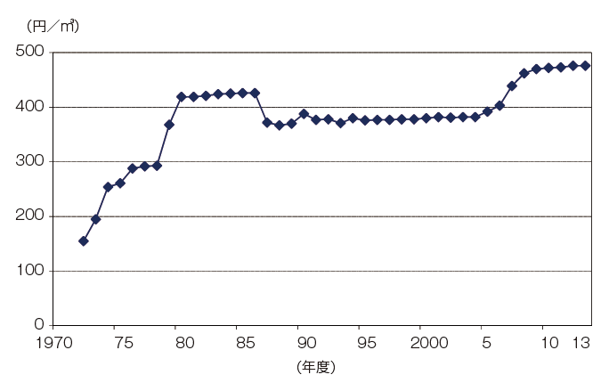 【第214-2-5】簡易ガス全国平均価格の推移