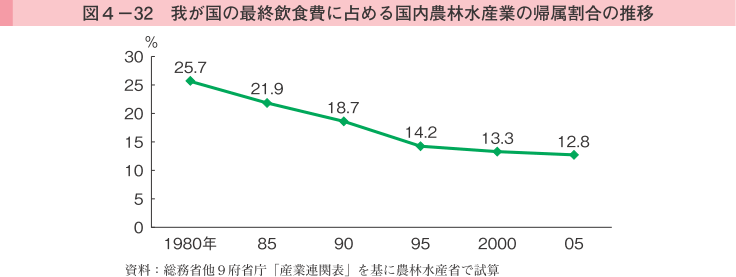 図4-32 我が国の最終飲食費に占める国内農林産業の直属割合の推移