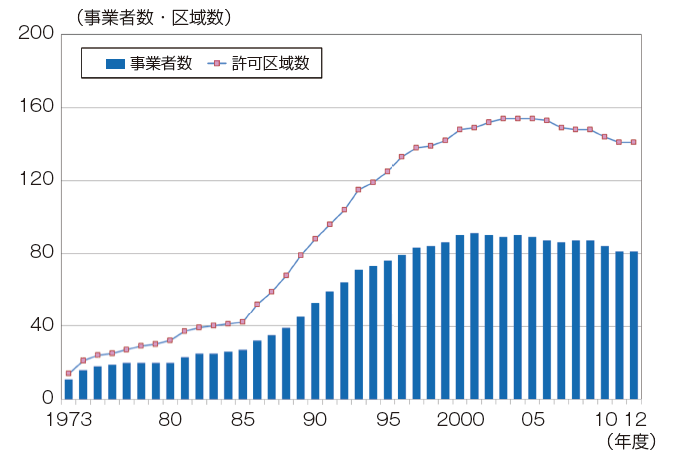 【第214-3-2】熱供給事業の年度別許可推移