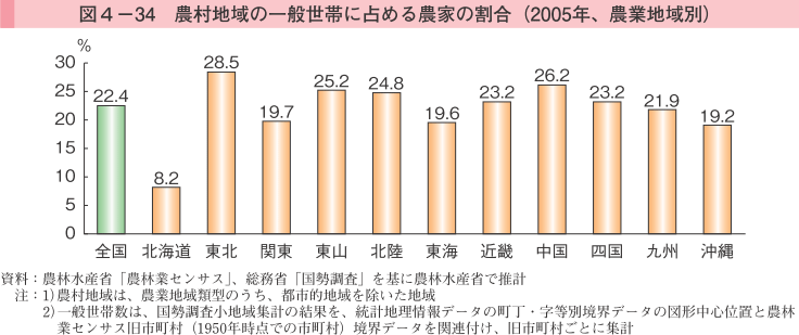 図4-34 農村地域の一般世帯に占める農家の割合（2005年、農業地域別）